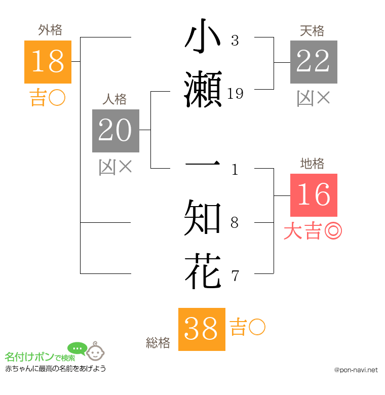 小瀬 一知花さんの姓名判断結果