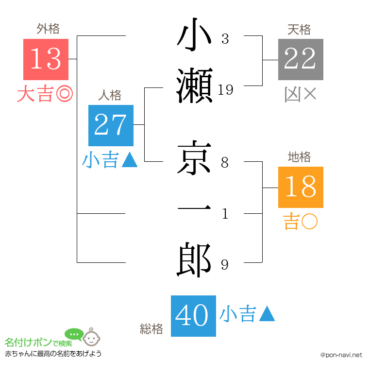 小瀬 京一郎さんの姓名判断結果
