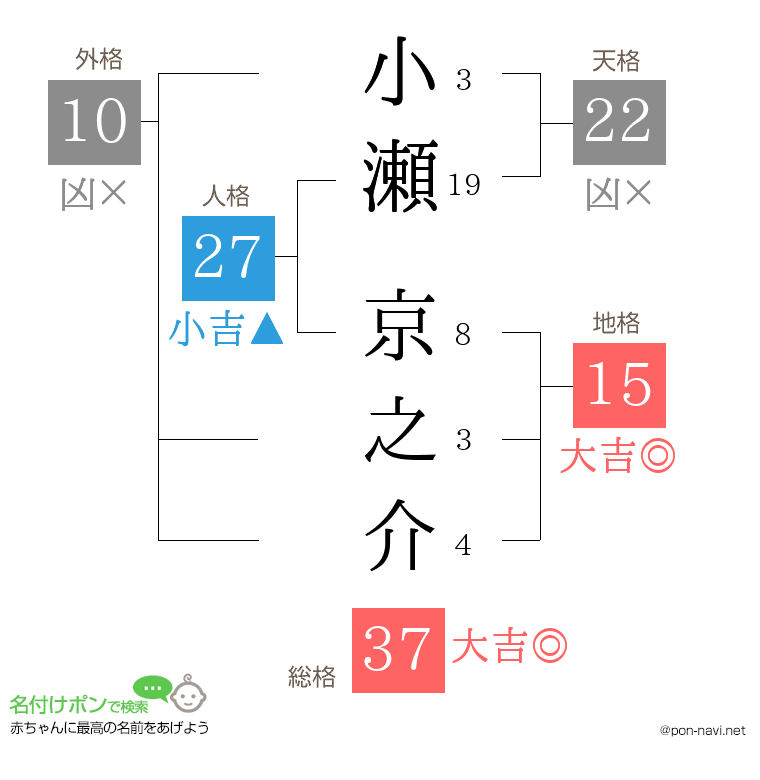 小瀬 京之介さんの姓名判断結果