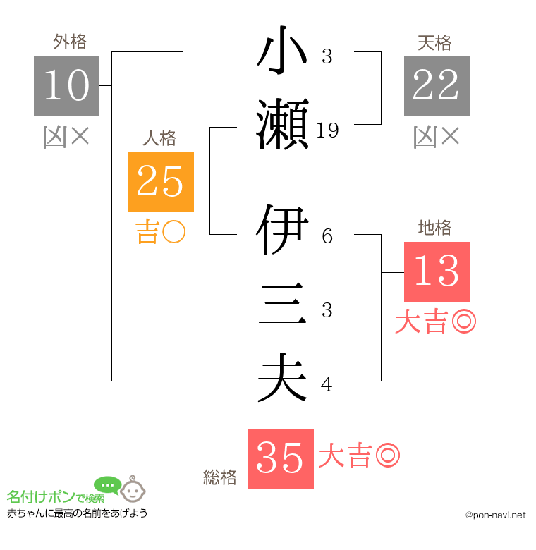 小瀬 伊三夫さんの姓名判断結果