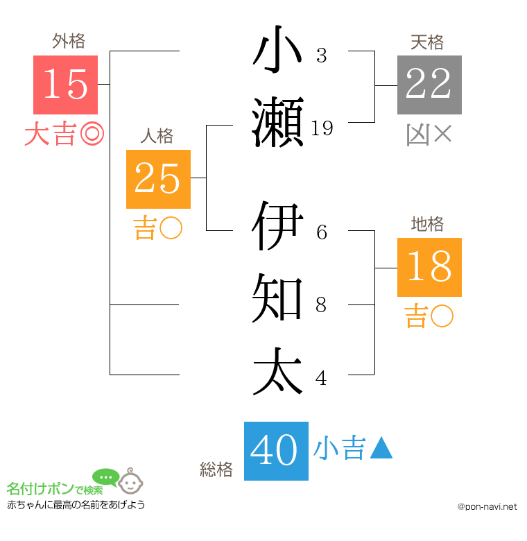 小瀬 伊知太さんの姓名判断結果