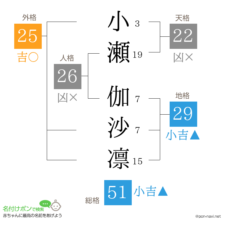 小瀬 伽沙凛さんの姓名判断結果