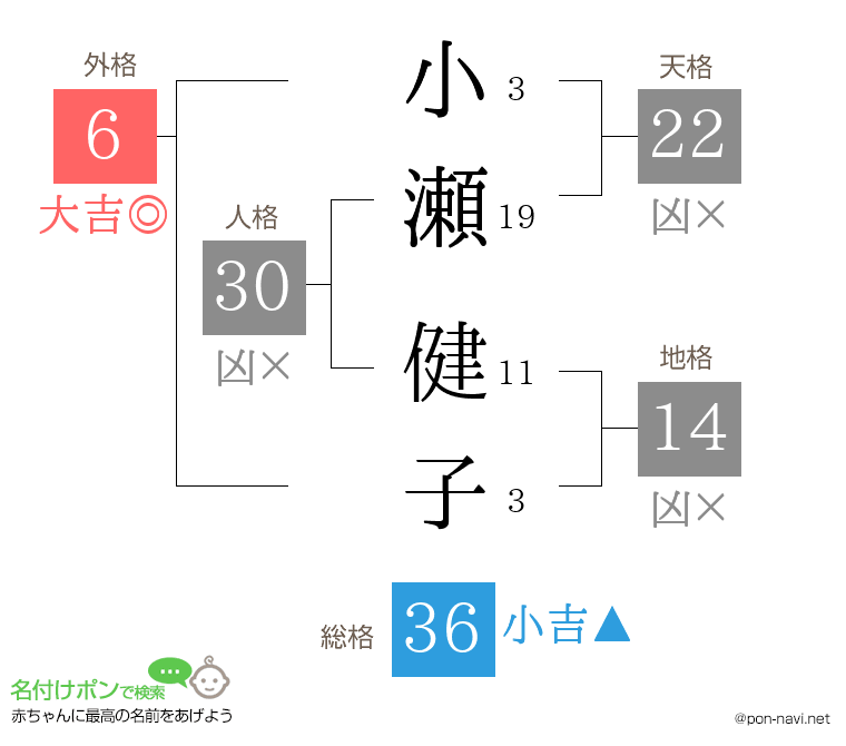 小瀬 健子さんの姓名判断結果