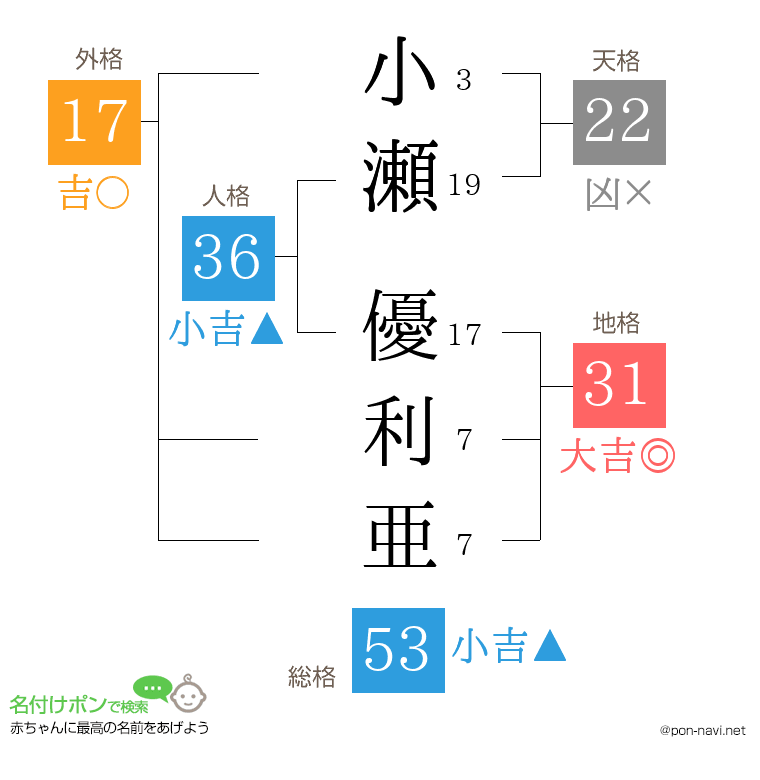 小瀬 優利亜さんの姓名判断結果
