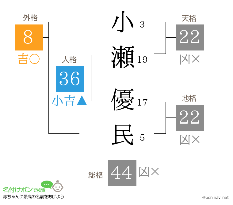 小瀬 優民さんの姓名判断結果