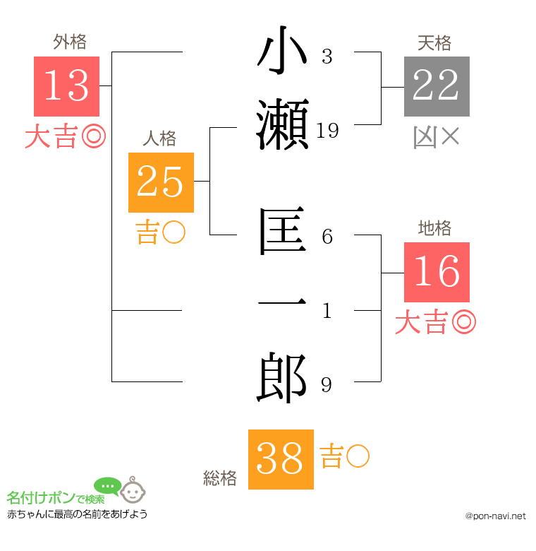 小瀬 匡一郎さんの姓名判断結果