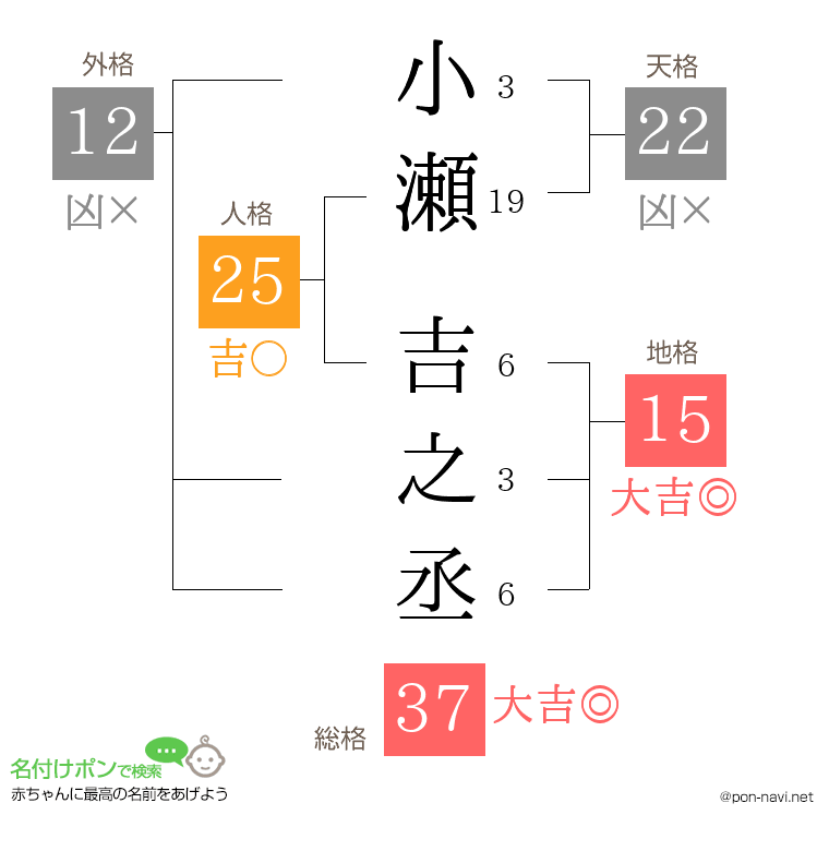 小瀬 吉之丞さんの姓名判断結果