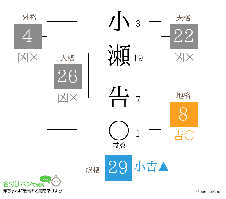 小瀬 告さんの姓名判断結果