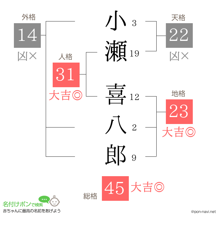 小瀬 喜八郎さんの姓名判断結果