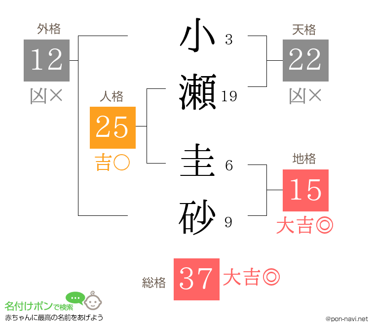 小瀬 圭砂さんの姓名判断結果