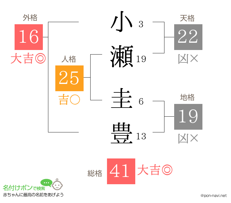 小瀬 圭豊さんの姓名判断結果