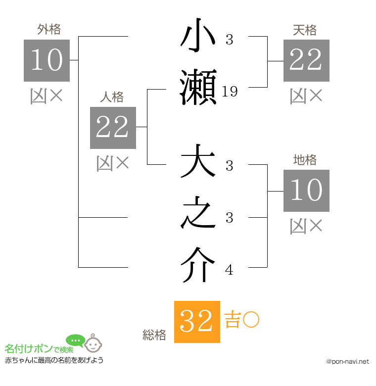 小瀬 大之介さんの姓名判断結果