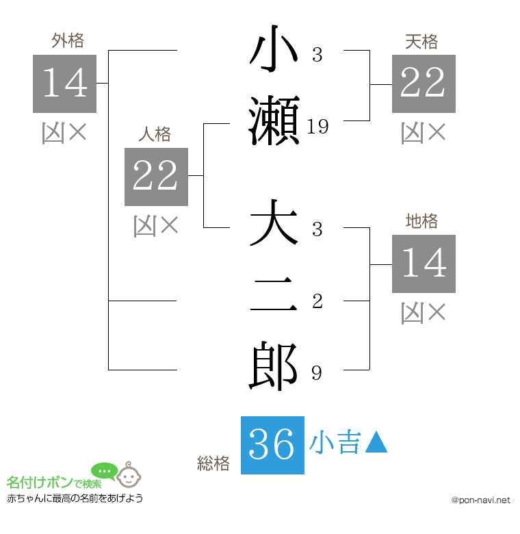 小瀬 大二郎さんの姓名判断結果