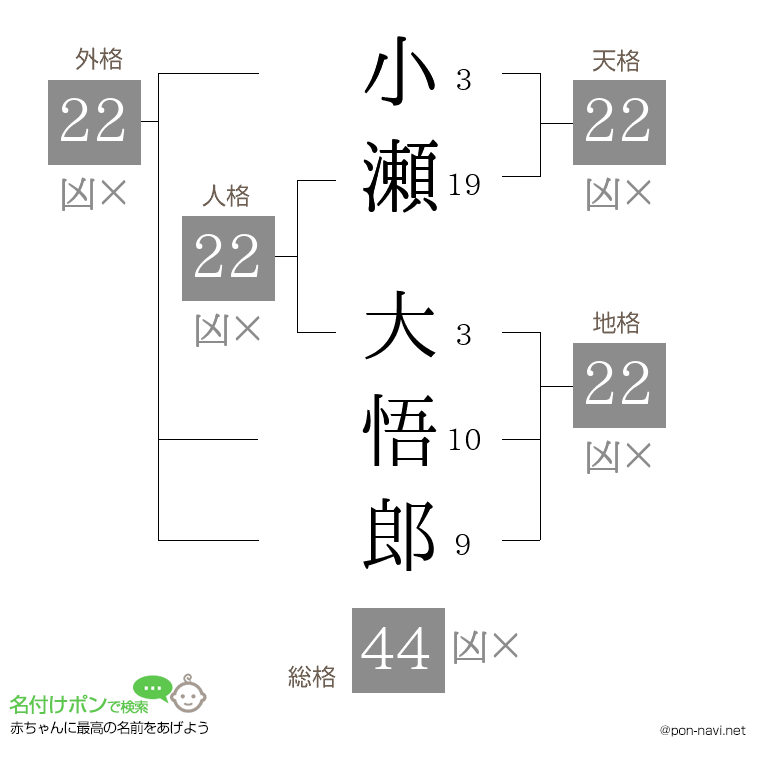 小瀬 大悟郎さんの姓名判断結果