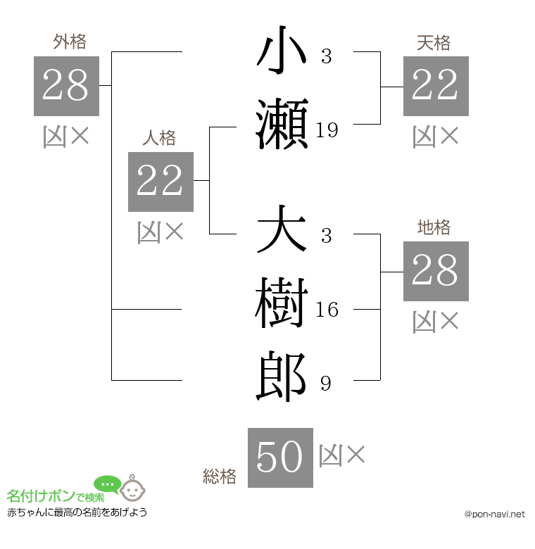 小瀬 大樹郎さんの姓名判断結果