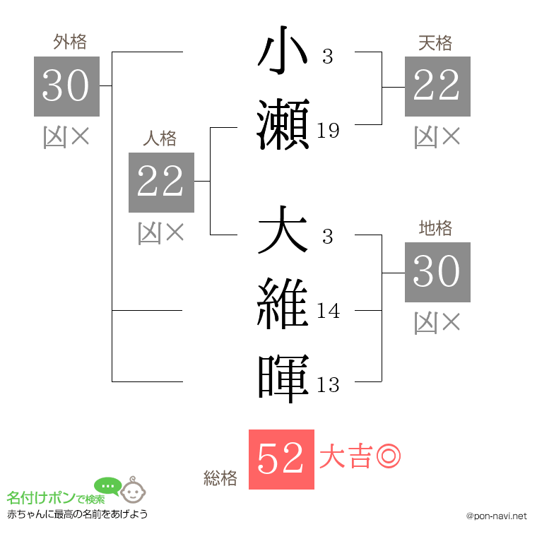 小瀬 大維暉さんの姓名判断結果