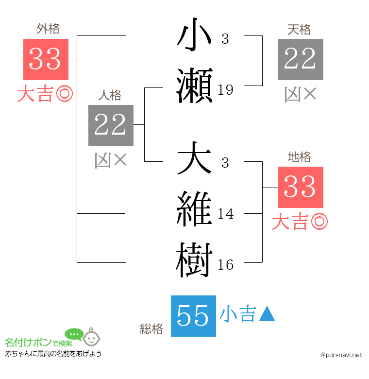 小瀬 大維樹さんの姓名判断結果