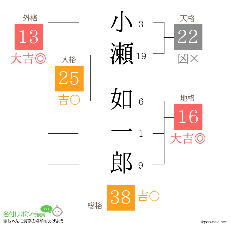 小瀬 如一郎さんの姓名判断結果