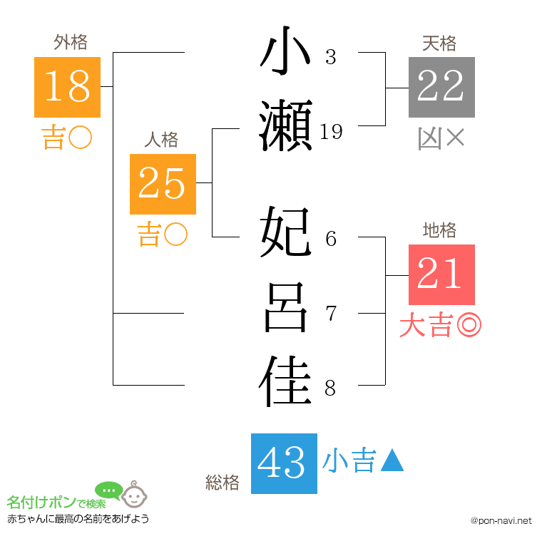 小瀬 妃呂佳さんの姓名判断結果