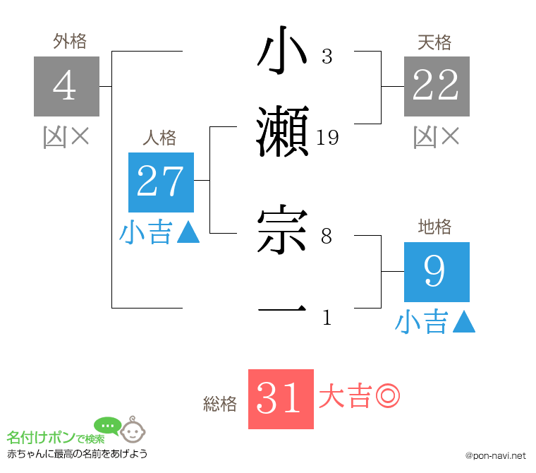 小瀬 宗一さんの姓名判断結果