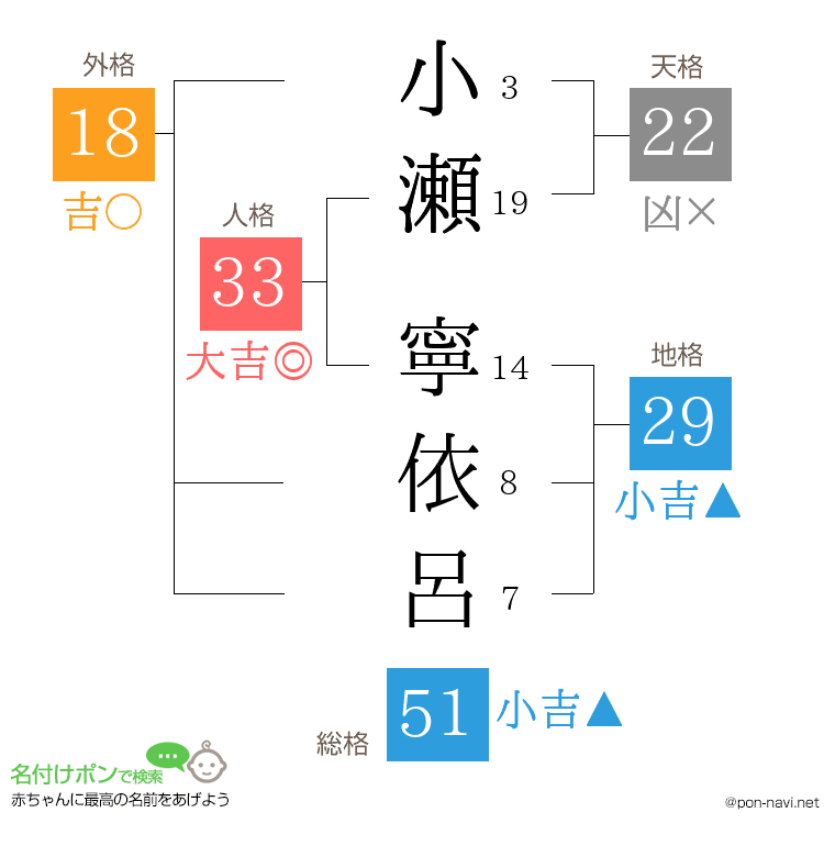 小瀬 寧依呂さんの姓名判断結果