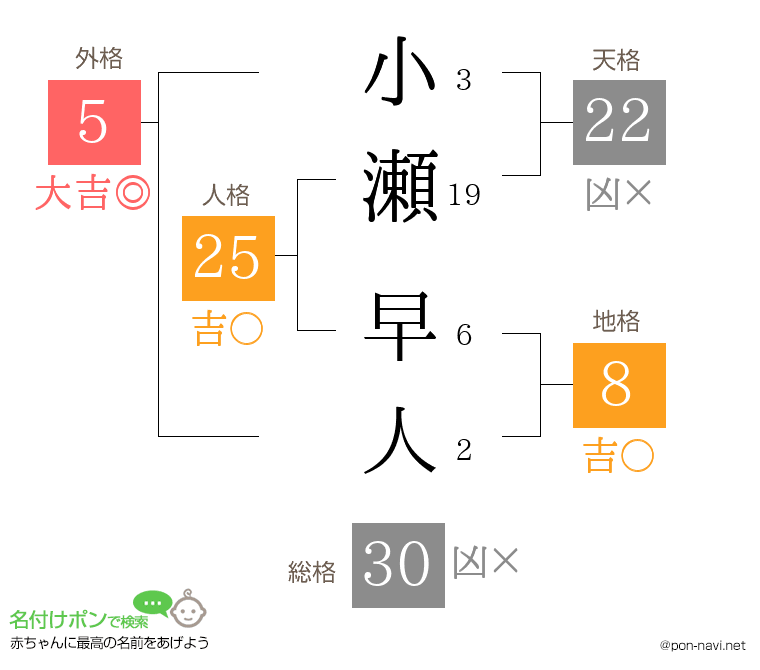 小瀬 早人さんの姓名判断結果