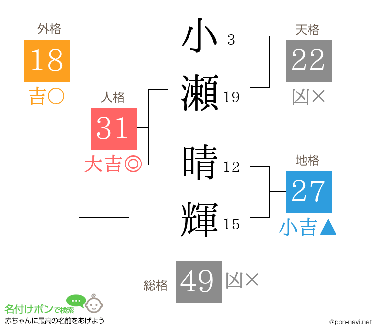 小瀬 晴輝さんの姓名判断結果