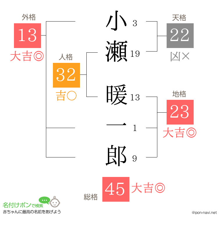 小瀬 暖一郎さんの姓名判断結果