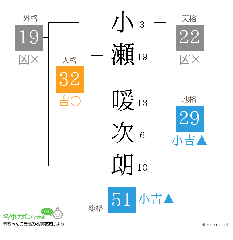 小瀬 暖次朗さんの姓名判断結果