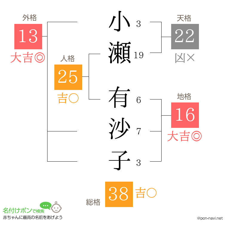 小瀬 有沙子さんの姓名判断結果