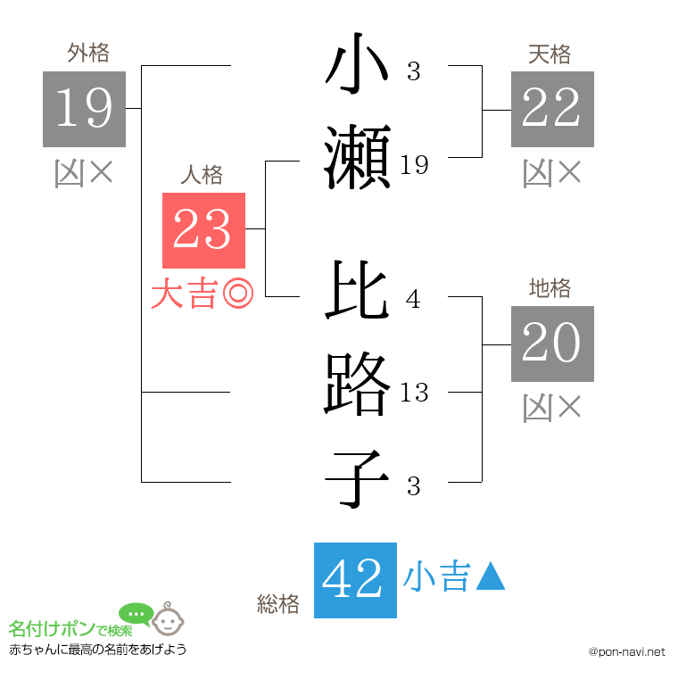 小瀬 比路子さんの姓名判断結果