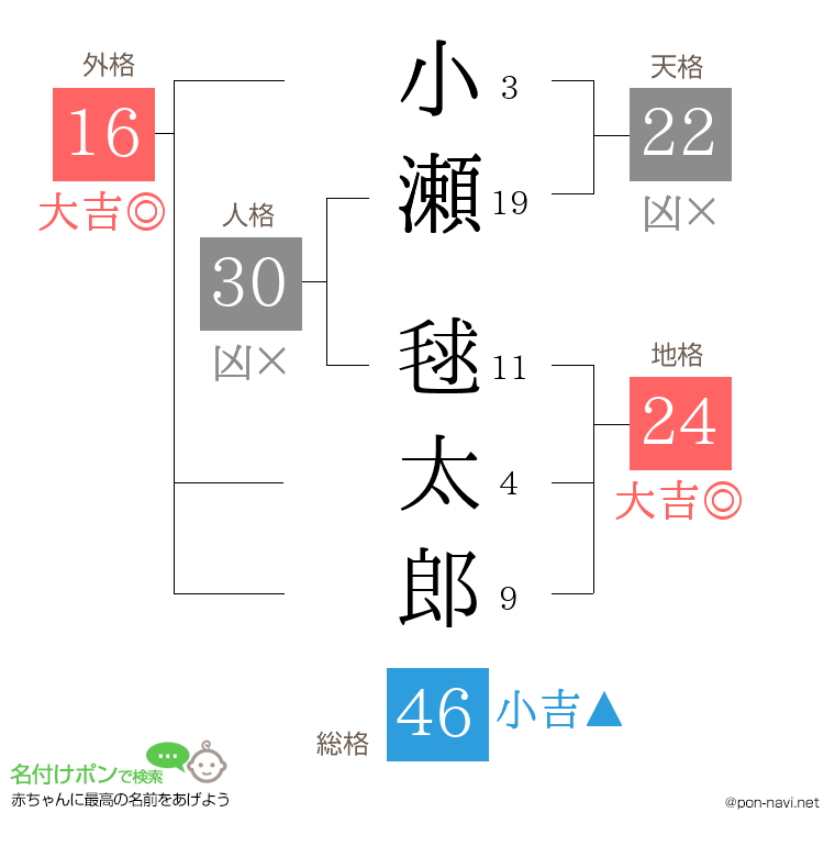 小瀬 毬太郎さんの姓名判断結果