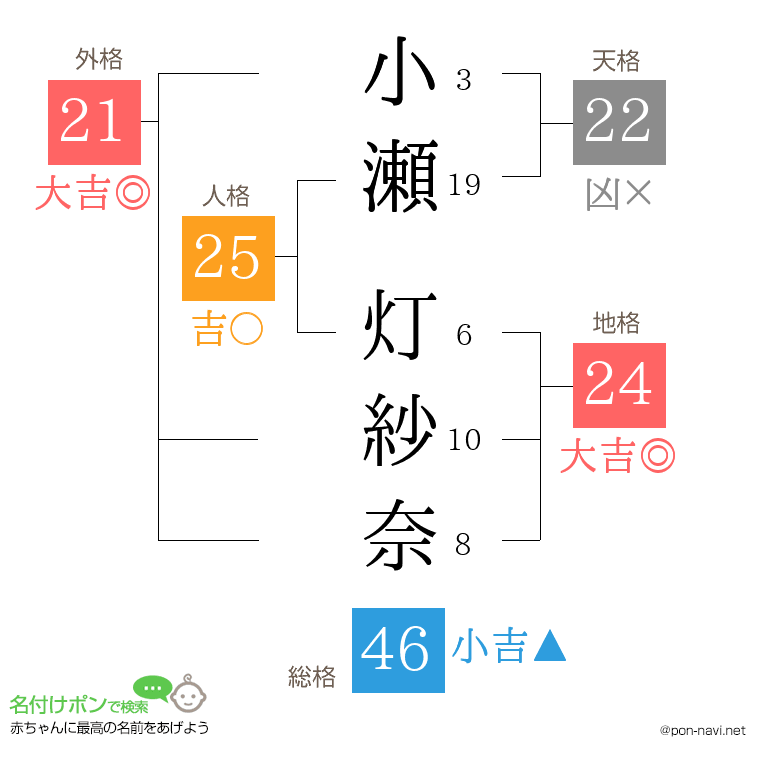 小瀬 灯紗奈さんの姓名判断結果