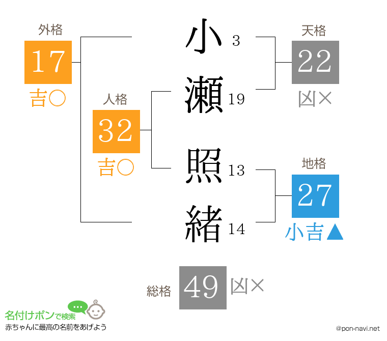 小瀬 照緒さんの姓名判断結果