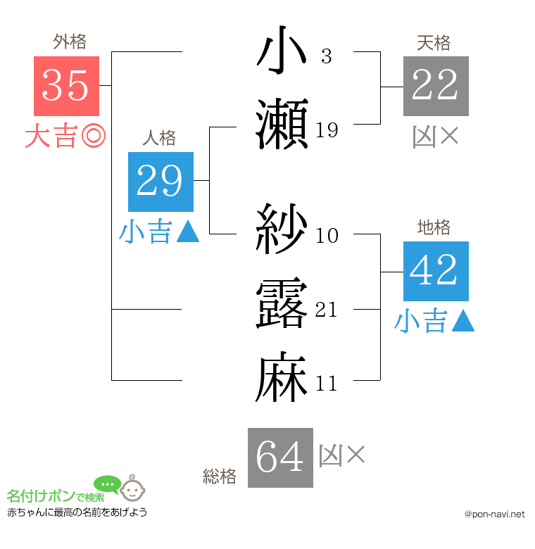 小瀬 紗露麻さんの姓名判断結果