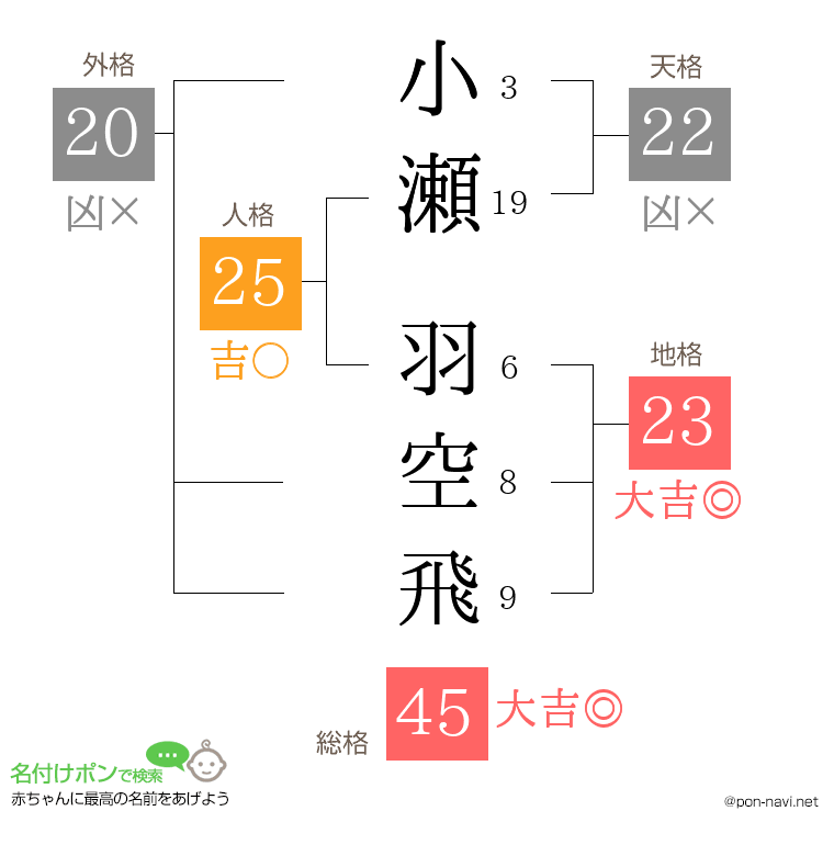 小瀬 羽空飛さんの姓名判断結果