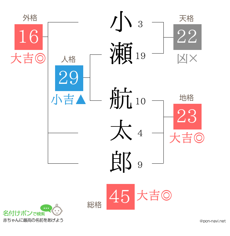 小瀬 航太郎さんの姓名判断結果