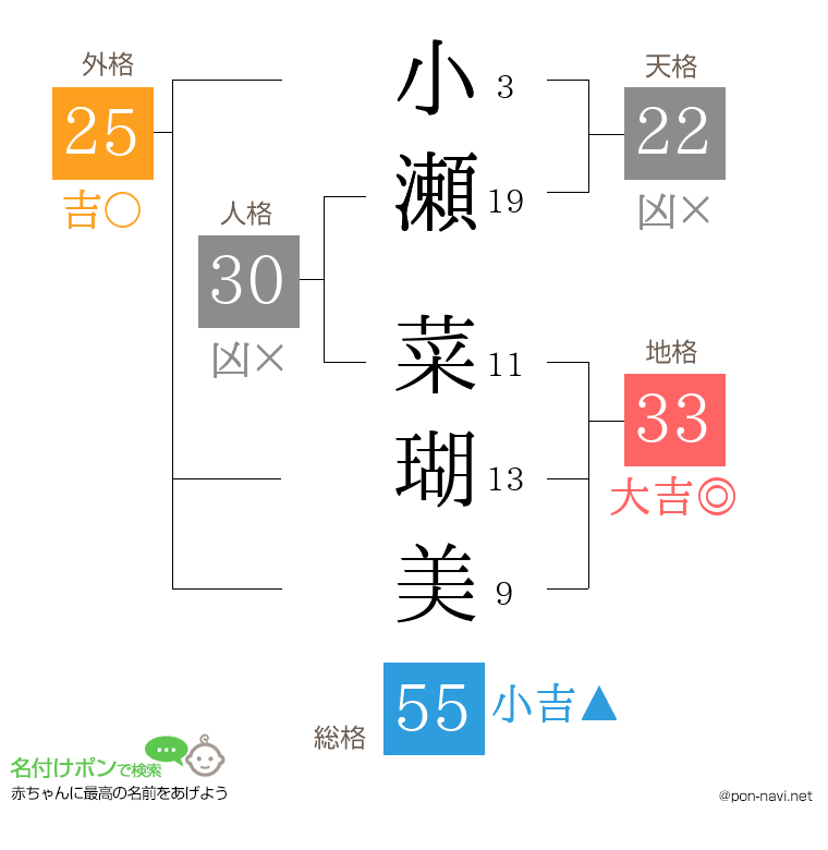 小瀬 菜瑚美さんの姓名判断結果