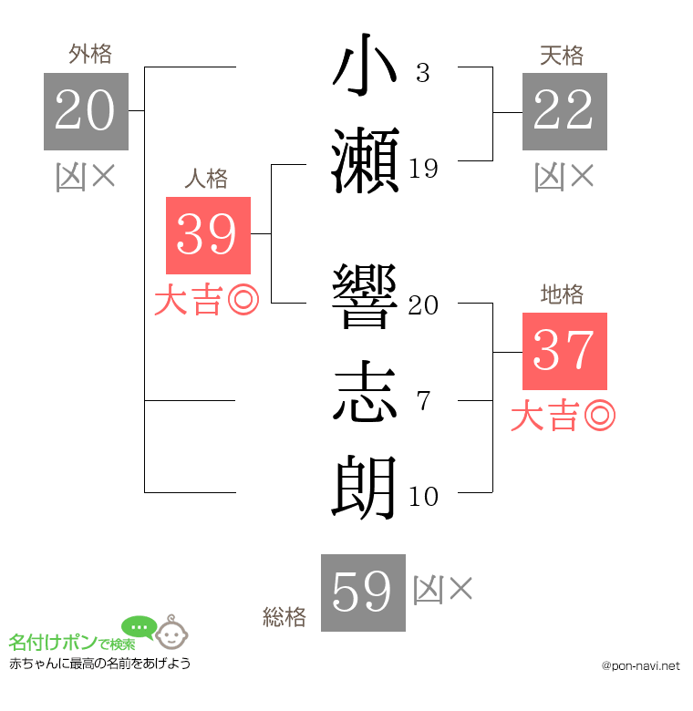 小瀬 響志朗さんの姓名判断結果