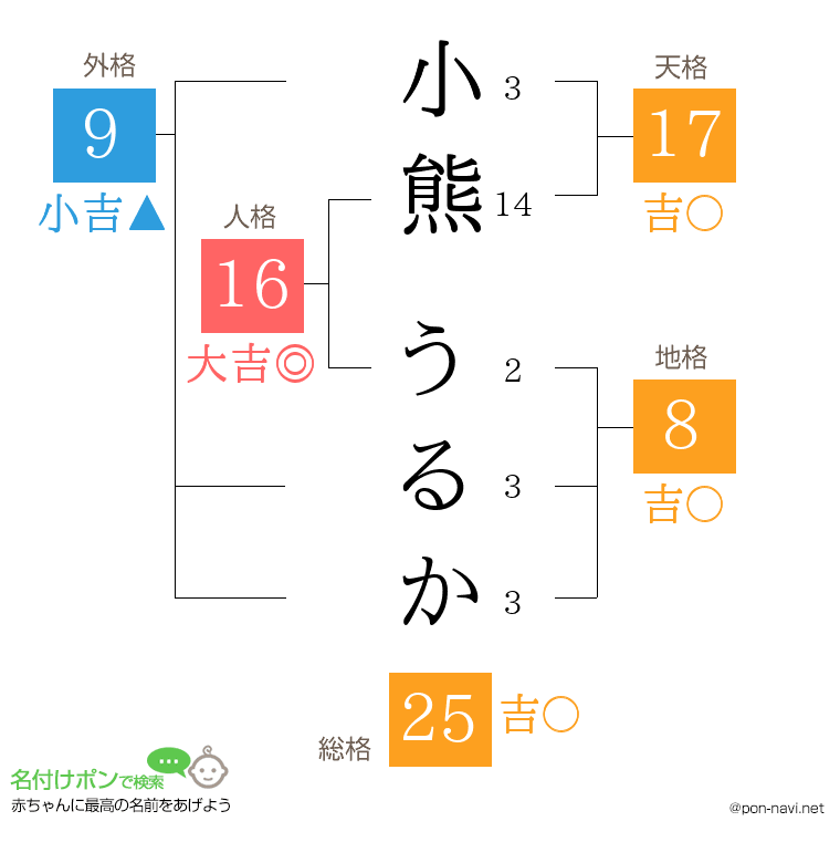 小熊 うるかさんの姓名判断結果