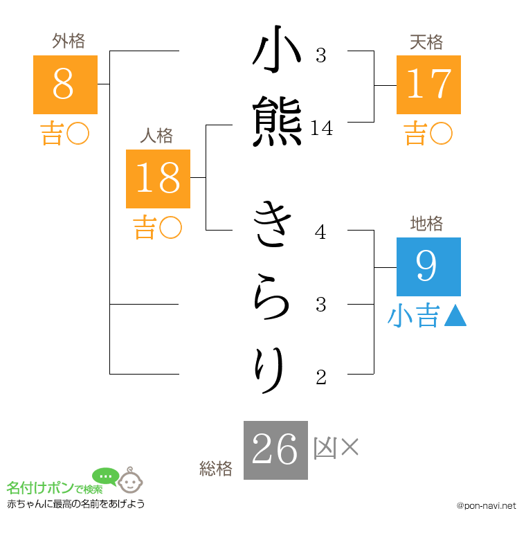 小熊 きらりさんの姓名判断結果