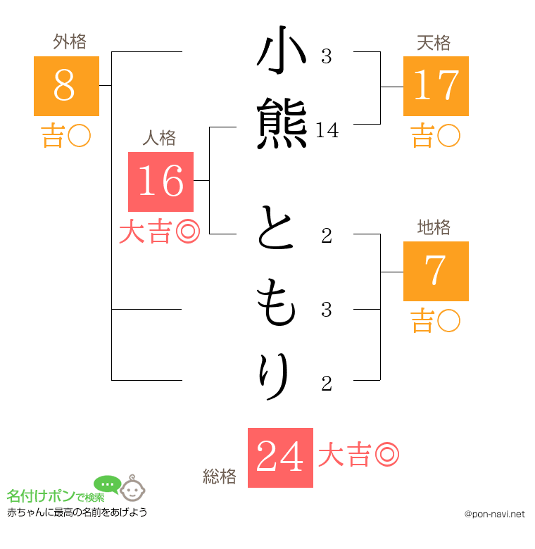 小熊 ともりさんの姓名判断結果