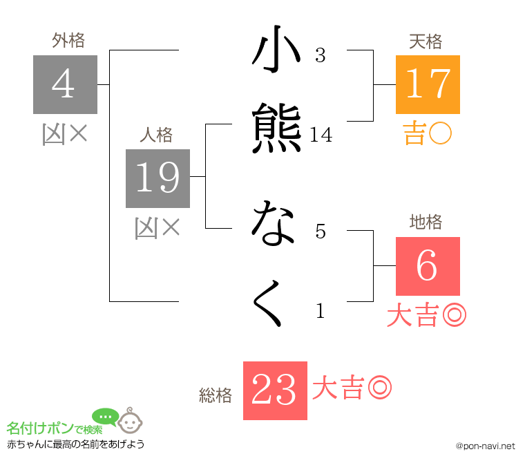 小熊 なくさんの姓名判断結果