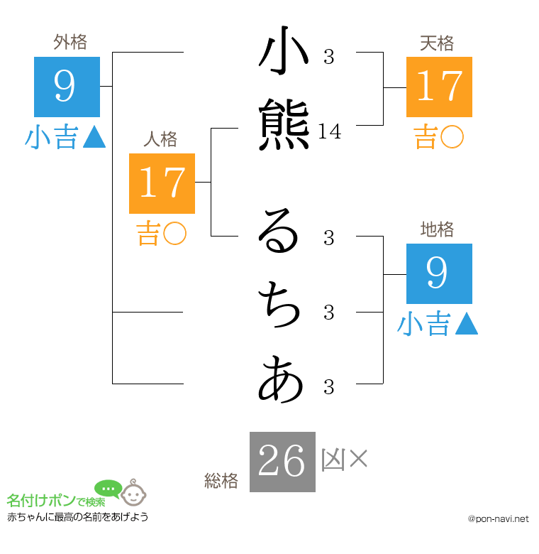 小熊 るちあさんの姓名判断結果