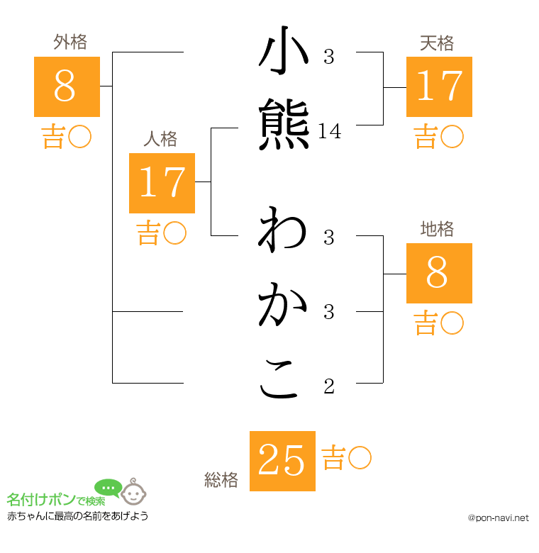 小熊 わかこさんの姓名判断結果