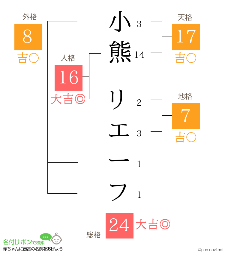 小熊 リエーフさんの姓名判断結果