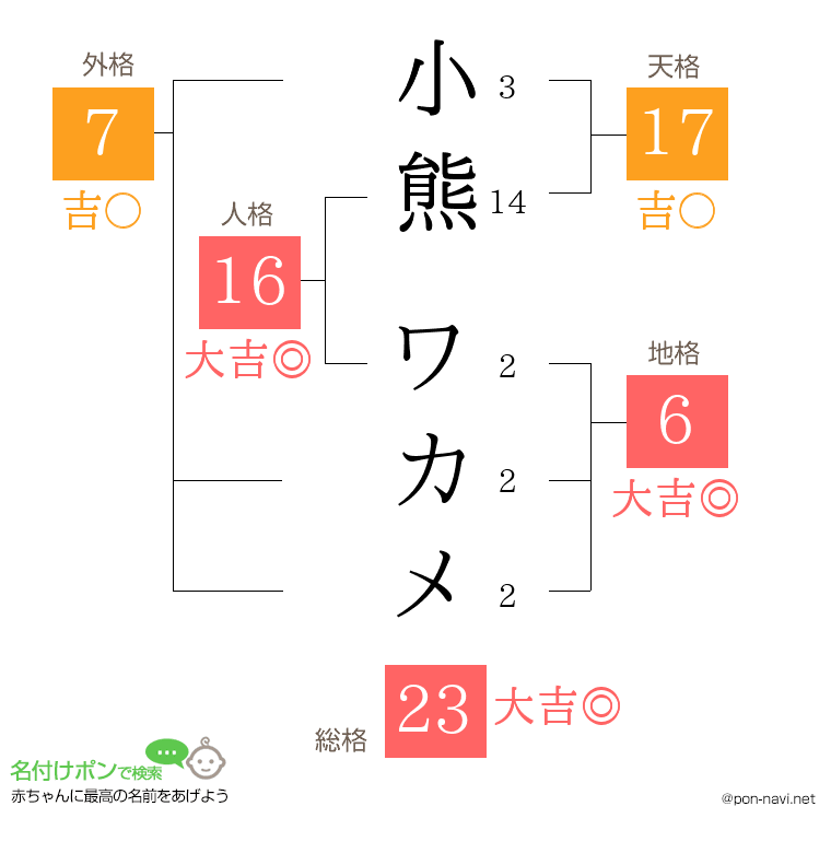 小熊 ワカメさんの姓名判断結果