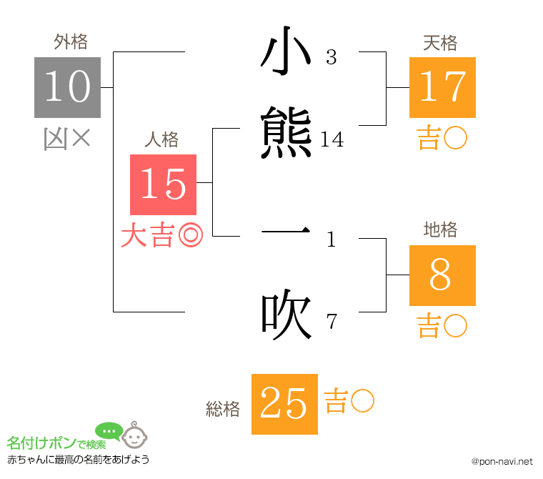 小熊 一吹さんの姓名判断結果