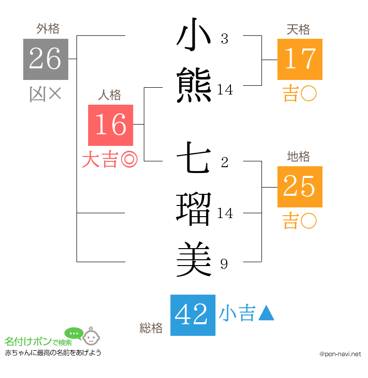 小熊 七瑠美さんの姓名判断結果