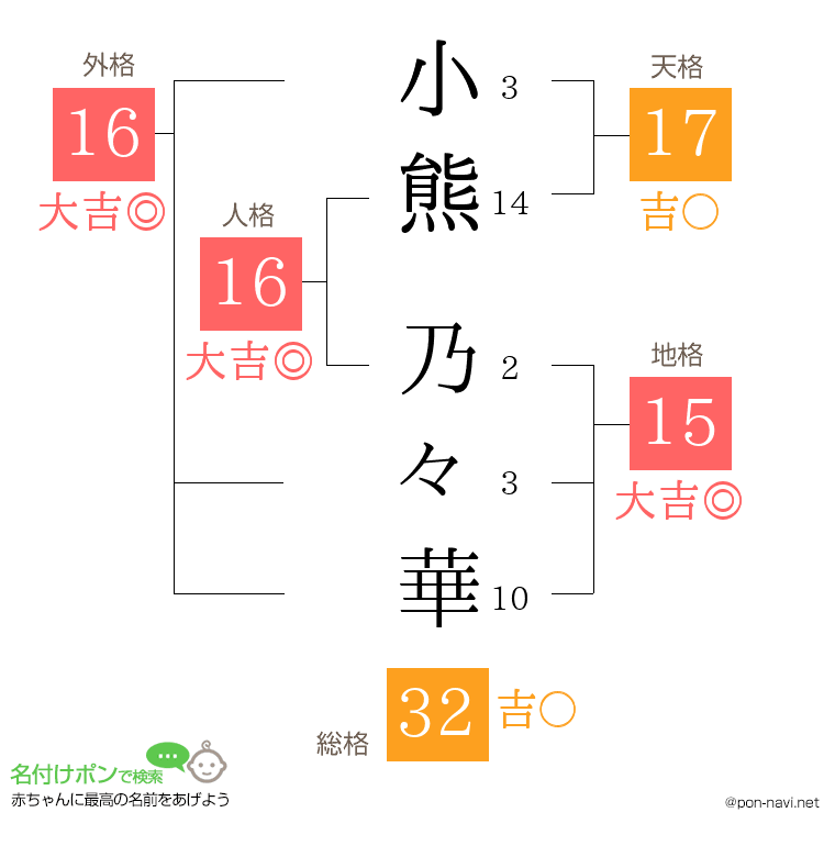 小熊 乃々華さんの姓名判断結果
